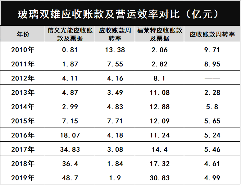 產(chǎn)能瘋狂擴展！光伏玻璃“元年”已至？