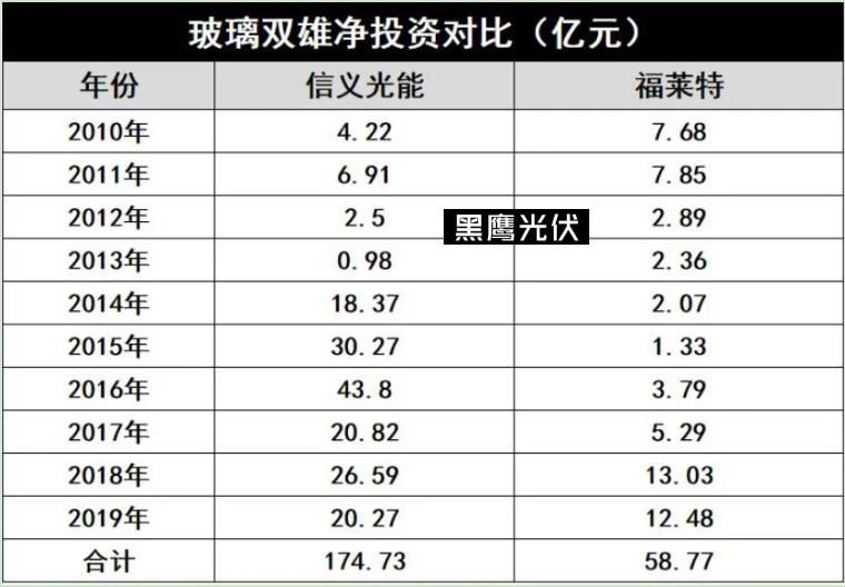 產(chǎn)能瘋狂擴展！光伏玻璃“元年”已至？