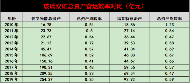 產(chǎn)能瘋狂擴展！光伏玻璃“元年”已至？