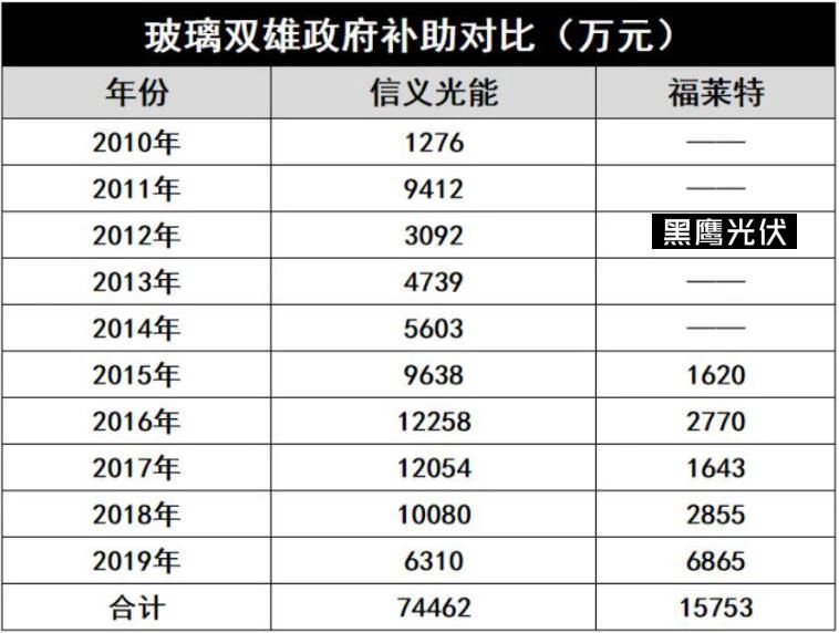 產(chǎn)能瘋狂擴展！光伏玻璃“元年”已至？