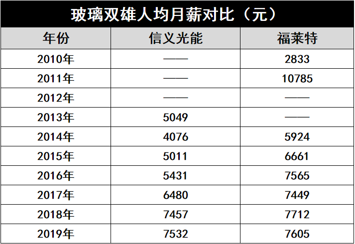 產(chǎn)能瘋狂擴展！光伏玻璃“元年”已至？