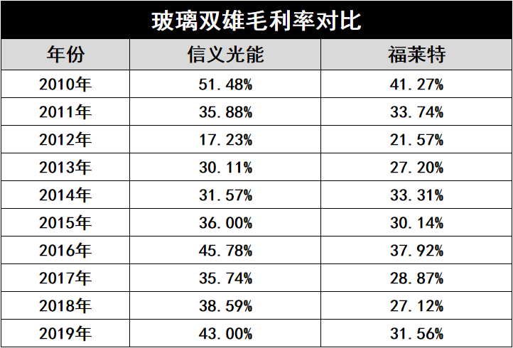 產(chǎn)能瘋狂擴展！光伏玻璃“元年”已至？