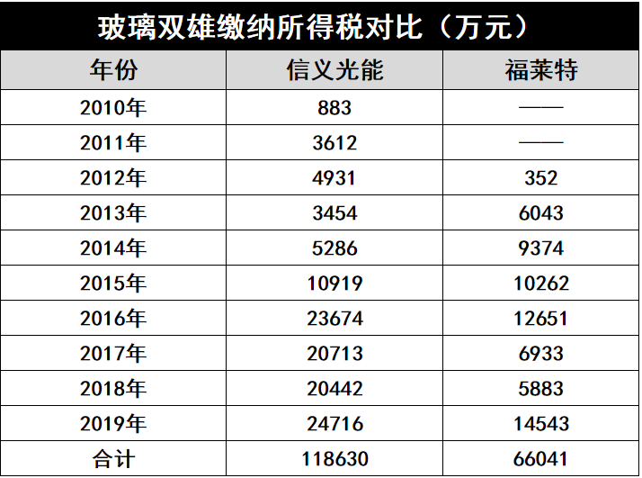 產(chǎn)能瘋狂擴展！光伏玻璃“元年”已至？