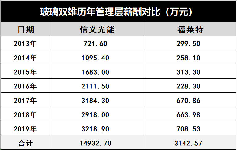 產(chǎn)能瘋狂擴展！光伏玻璃“元年”已至？