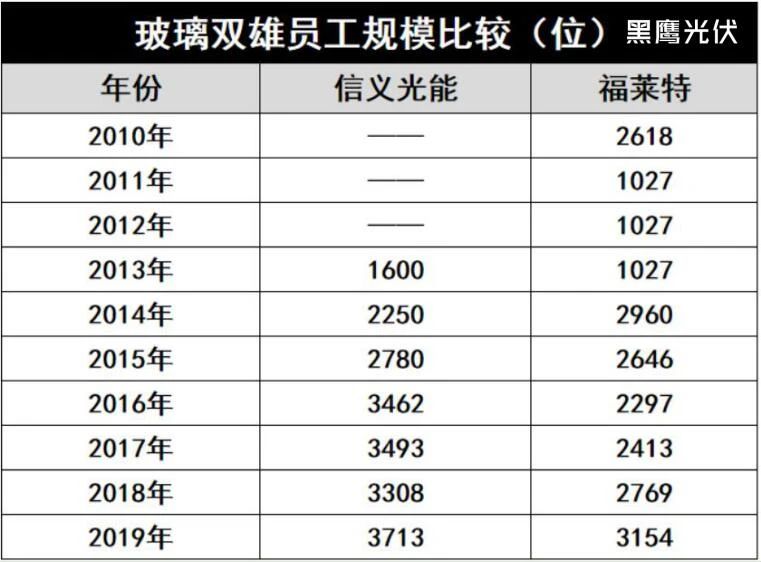 產(chǎn)能瘋狂擴展！光伏玻璃“元年”已至？