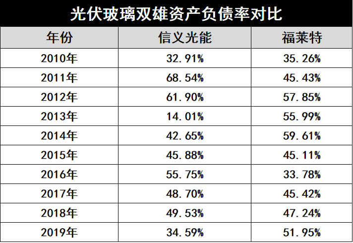 產(chǎn)能瘋狂擴展！光伏玻璃“元年”已至？