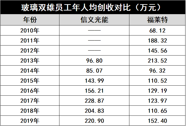 產(chǎn)能瘋狂擴展！光伏玻璃“元年”已至？