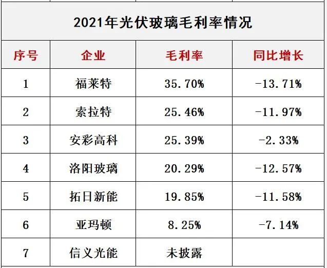 產(chǎn)能瘋狂擴展！光伏玻璃“元年”已至？