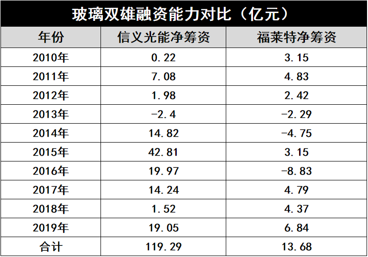 產(chǎn)能瘋狂擴展！光伏玻璃“元年”已至？