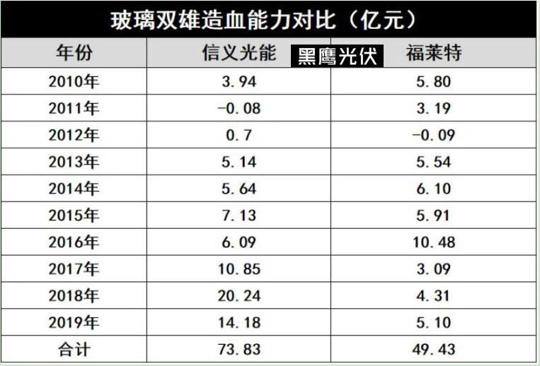 產(chǎn)能瘋狂擴展！光伏玻璃“元年”已至？