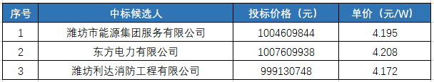 山西、山東等五省分布式推進(jìn)中標(biāo)情況一覽