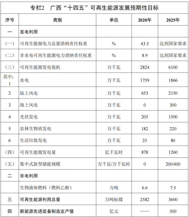 廣西“十四五”規(guī)劃：大力發(fā)展光伏發(fā)電，到2025年新增光伏裝機(jī)15GW！