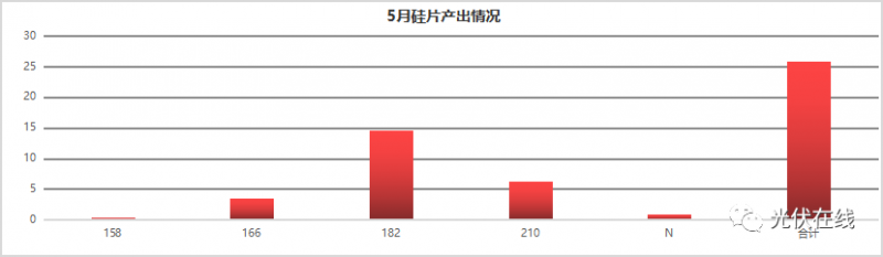 一文帶你了解五月份光伏全產業(yè)鏈供需關系