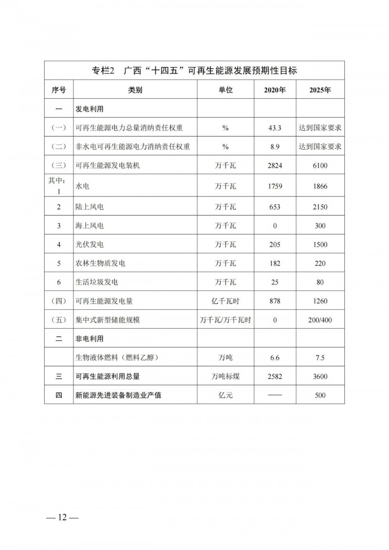 廣西“十四五”規(guī)劃：大力發(fā)展光伏發(fā)電，到2025年新增光伏裝機(jī)15GW！