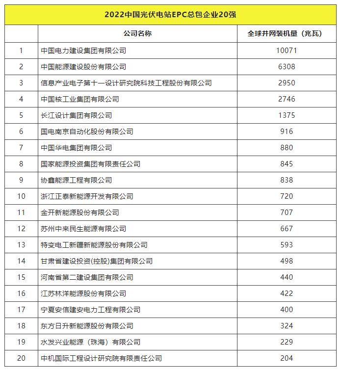 2022全球光伏TOP20排行榜正式發(fā)布！