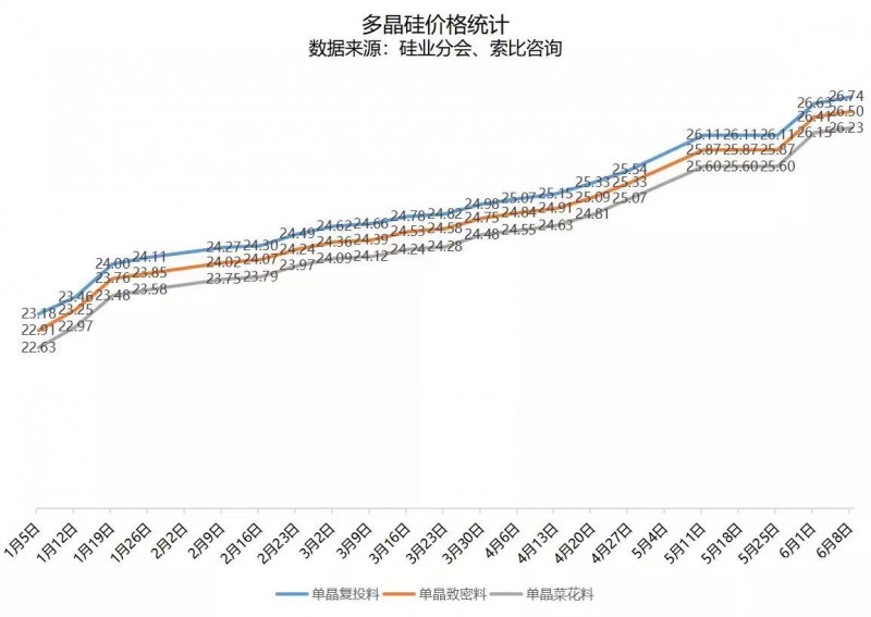 北向資金大舉買入，光伏板塊中報行情悄然開啟！