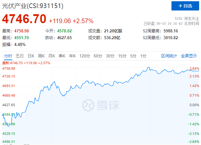 北向資金大舉買入，光伏板塊中報(bào)行情悄然開啟！