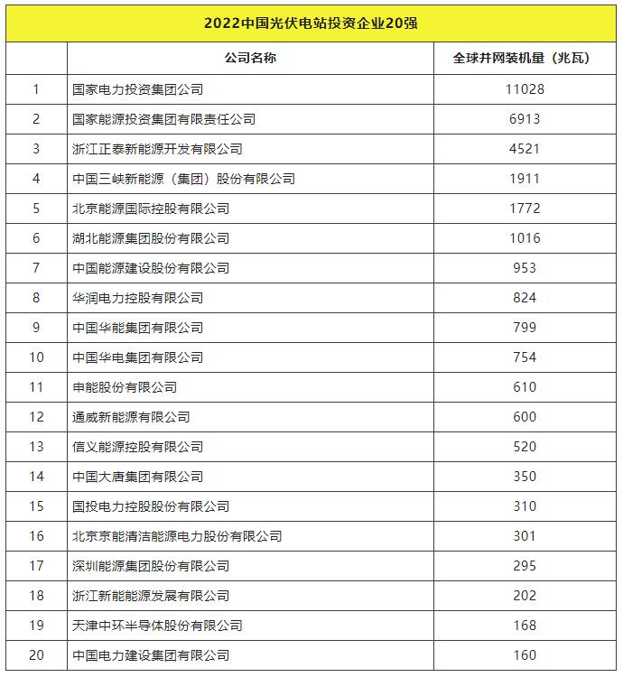 2022全球光伏TOP20排行榜正式發(fā)布！