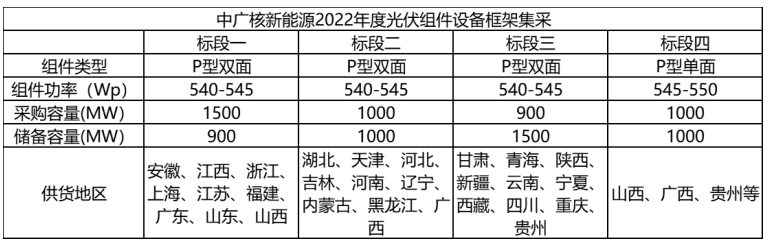 解析中廣核8.8GW組件開(kāi)標(biāo)結(jié)果：價(jià)格分化明顯，未來(lái)形勢(shì)難測(cè)！