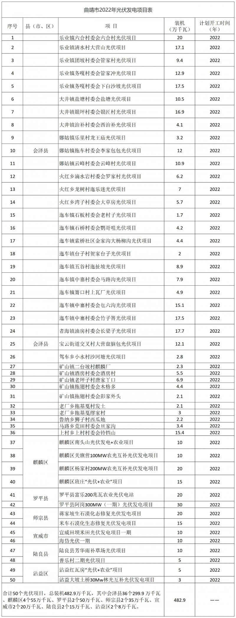 光伏18GW，項(xiàng)目重疊須及時(shí)主動(dòng)調(diào)整避讓?zhuān)∏赴l(fā)布“新能源開(kāi)發(fā)建設(shè)三年行動(dòng)計(jì)劃（2022—2024年）”通知