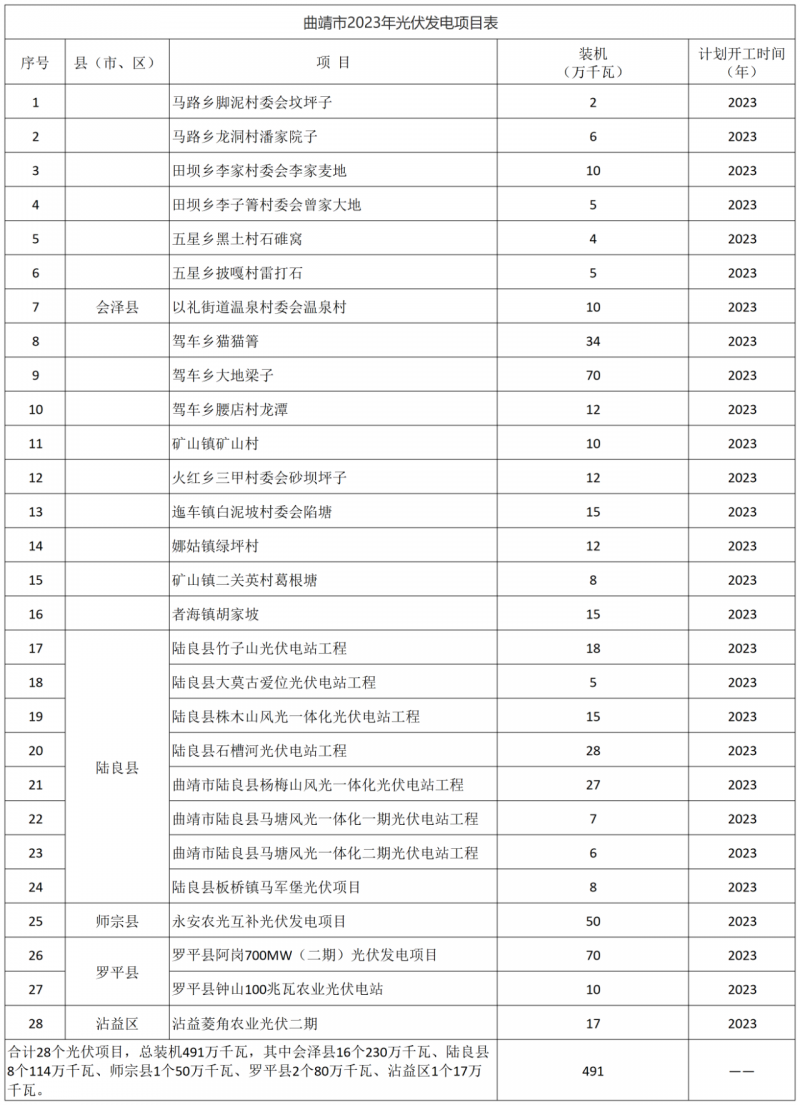 光伏18GW，項(xiàng)目重疊須及時(shí)主動(dòng)調(diào)整避讓?zhuān)∏赴l(fā)布“新能源開(kāi)發(fā)建設(shè)三年行動(dòng)計(jì)劃（2022—2024年）”通知