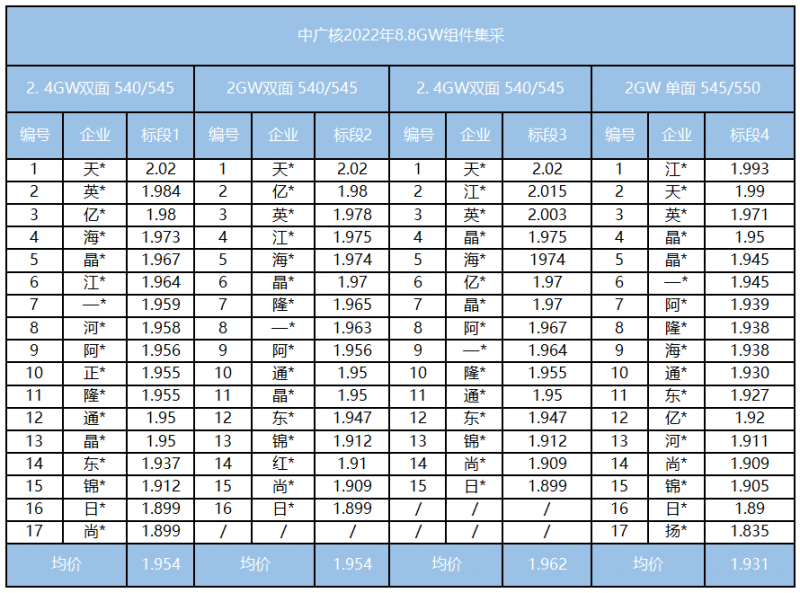 降價難！光伏組件最高報2.02元/瓦