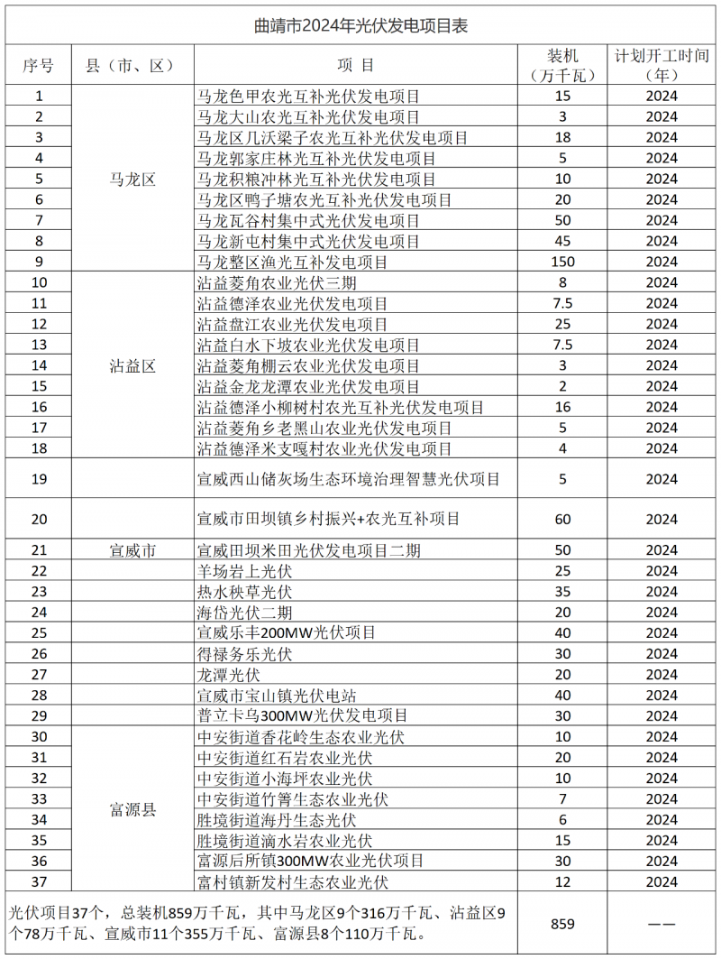 光伏18GW，項(xiàng)目重疊須及時(shí)主動(dòng)調(diào)整避讓?zhuān)∏赴l(fā)布“新能源開(kāi)發(fā)建設(shè)三年行動(dòng)計(jì)劃（2022—2024年）”通知