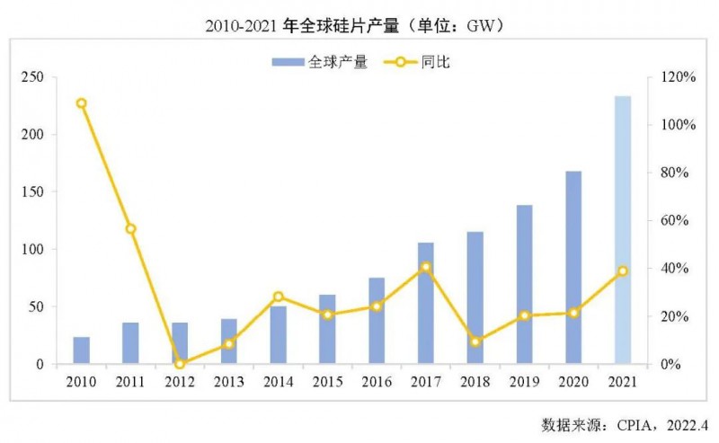 226.6GW！2021年我國硅片產(chǎn)量占全球總產(chǎn)量的97.3%！