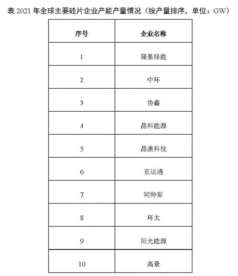 226.6GW！2021年我國硅片產量占全球總產量的97.3%！