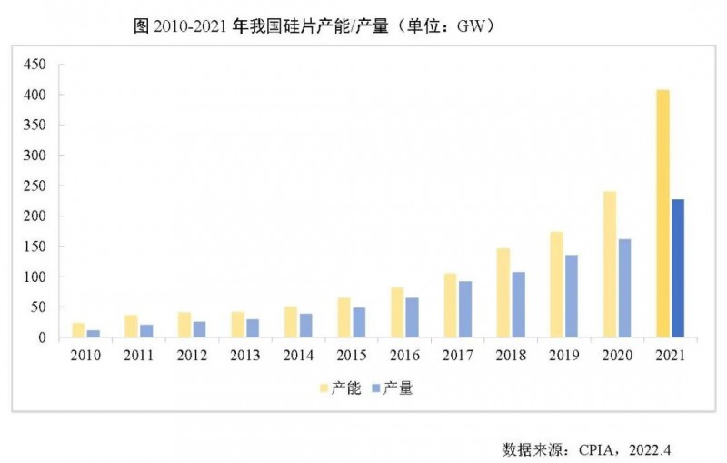 226.6GW！2021年我國硅片產量占全球總產量的97.3%！