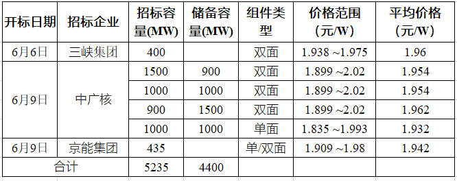 突破2元/瓦！光伏市場(chǎng)需求旺盛，硅料價(jià)格續(xù)漲