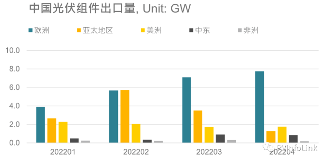 光伏板塊大漲2.77%，海外市場需求邊際變化或將決定短期走勢