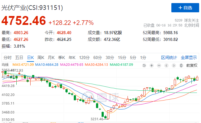 光伏板塊大漲2.77%，海外市場(chǎng)需求邊際變化或?qū)Q定短期走勢(shì)