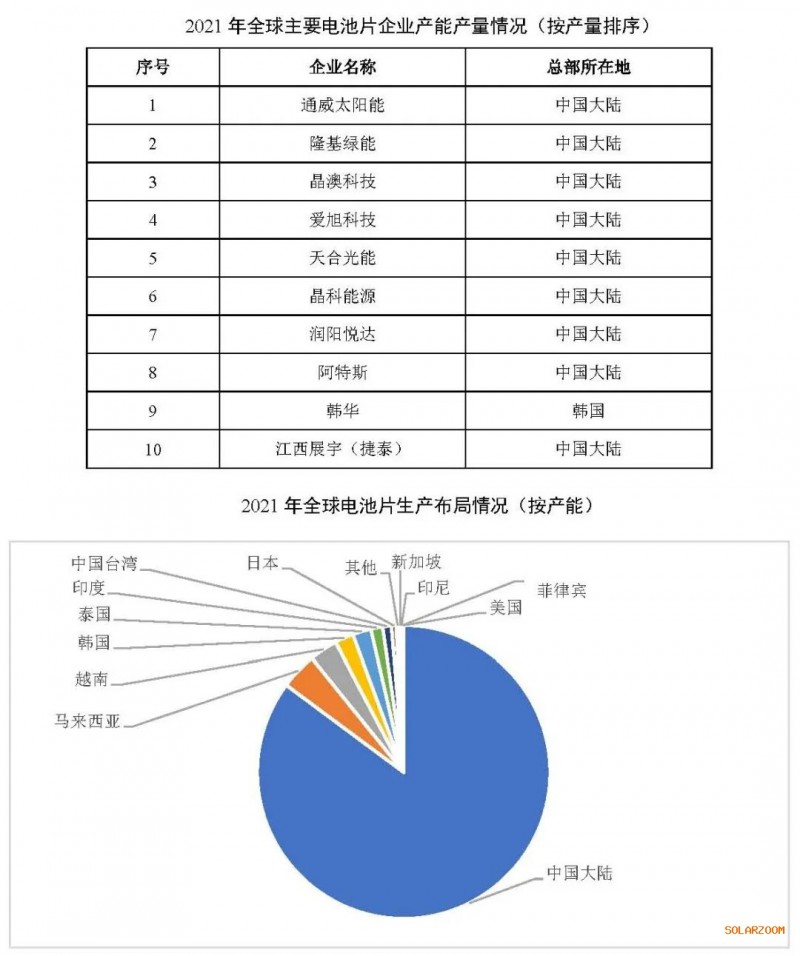 2021年電池片產(chǎn)能大幅提升 同比增長69.8%！