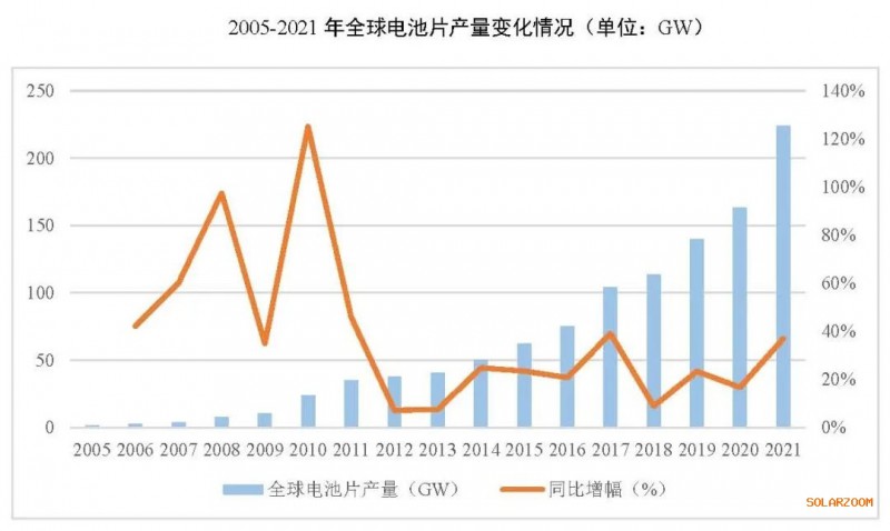 2021年電池片產(chǎn)能大幅提升 同比增長69.8%！