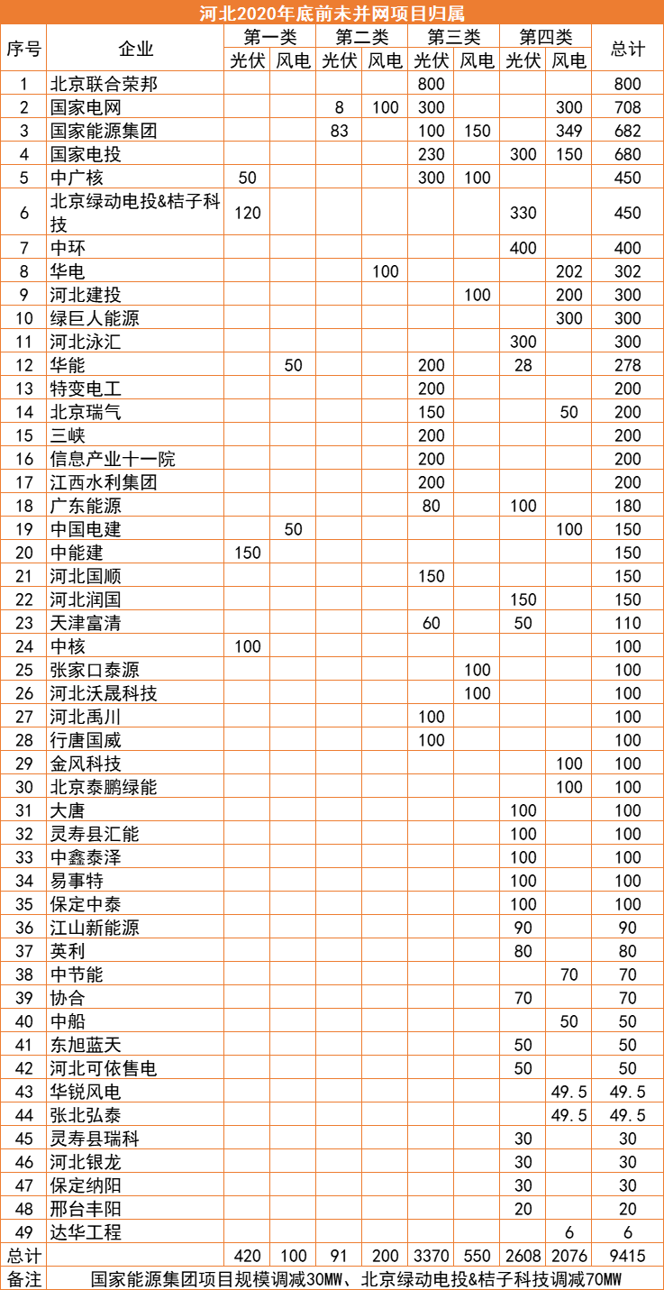 河北：2022年底前光伏并網(wǎng)超17GW，420MW項(xiàng)目被取消