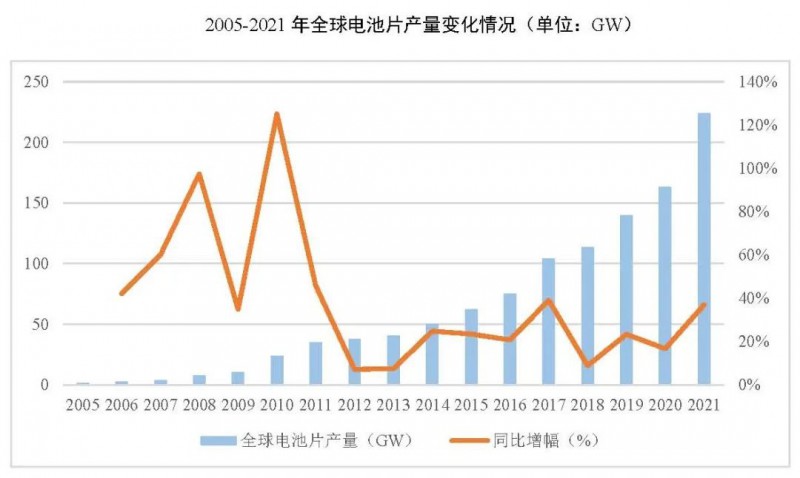 同比增長(zhǎng)69.8%！全球晶硅太陽能電池片總產(chǎn)能達(dá)到423.5GW