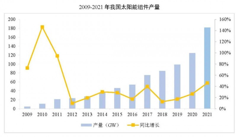 同比增長(zhǎng)44.8%??！2021年我國(guó)光伏組件出口額246.1億美元