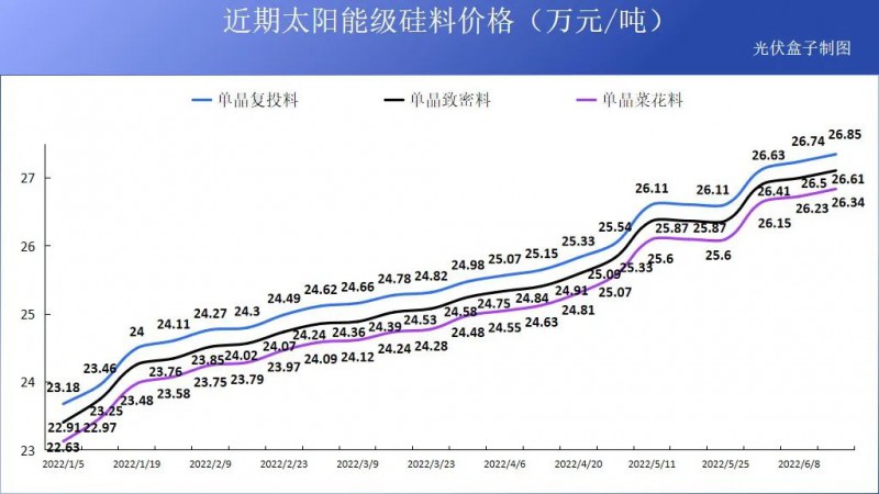 硅料19連漲！市場(chǎng)需求旺盛，短期內(nèi)光伏組件降價(jià)渺茫