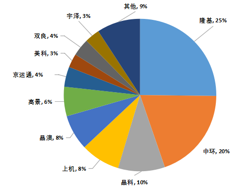 【索比月報】逆市持續(xù)飄紅的中國硅片