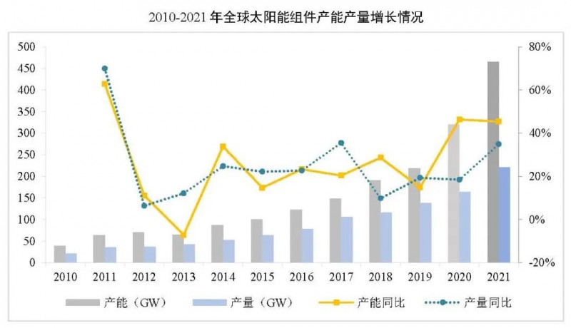 同比增長(zhǎng)44.8%?。?021年我國(guó)光伏組件出口額246.1億美元