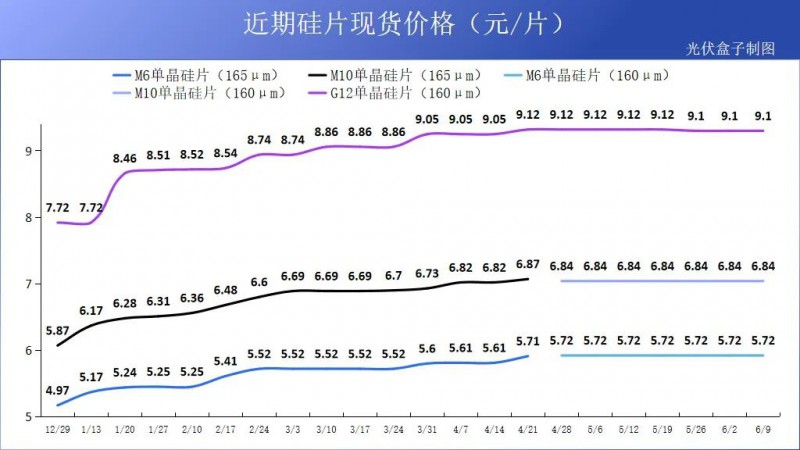 硅料19連漲！市場(chǎng)需求旺盛，短期內(nèi)光伏組件降價(jià)渺茫