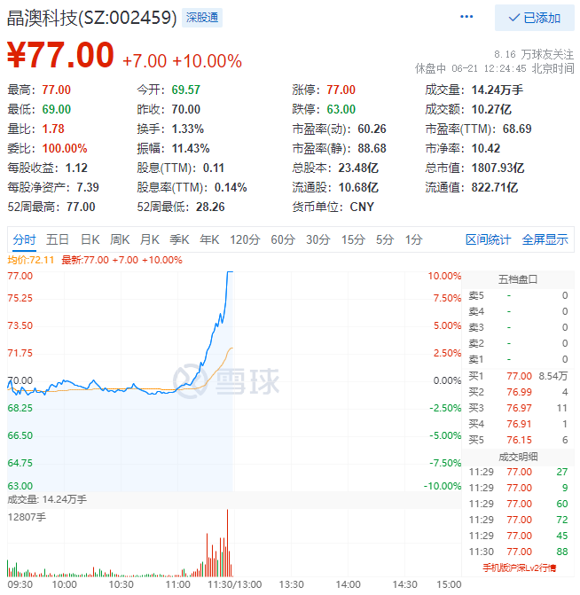 殘暴！光伏板塊尾盤爆拉，晶澳科技30分鐘直拉封板！