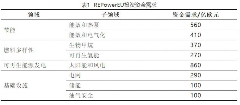 加快結(jié)束對俄依賴！歐盟REPowerEU能源計(jì)劃正式通過