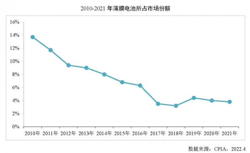 同比增長(zhǎng)27.7%！2021年全球薄膜太陽電池的產(chǎn)能達(dá)10.7GW！