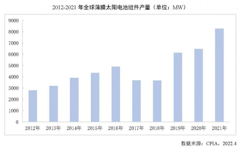 同比增長(zhǎng)27.7%！2021年全球薄膜太陽電池的產(chǎn)能達(dá)10.7GW！