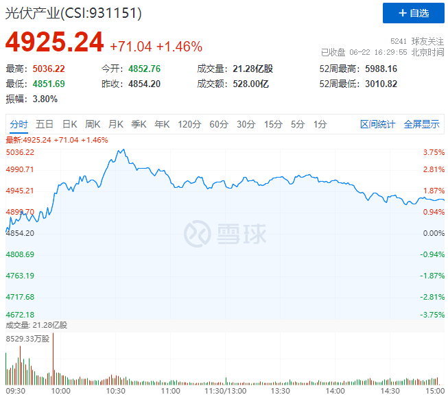 逆變器、HJT概念股全面爆發(fā)，光伏板塊延續(xù)上漲態(tài)勢！