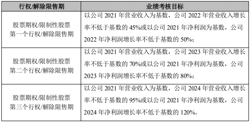 晶澳科技發(fā)布激勵計劃，2022-2024年營收和凈利潤CAGR或?qū)⒊^25%和30%！