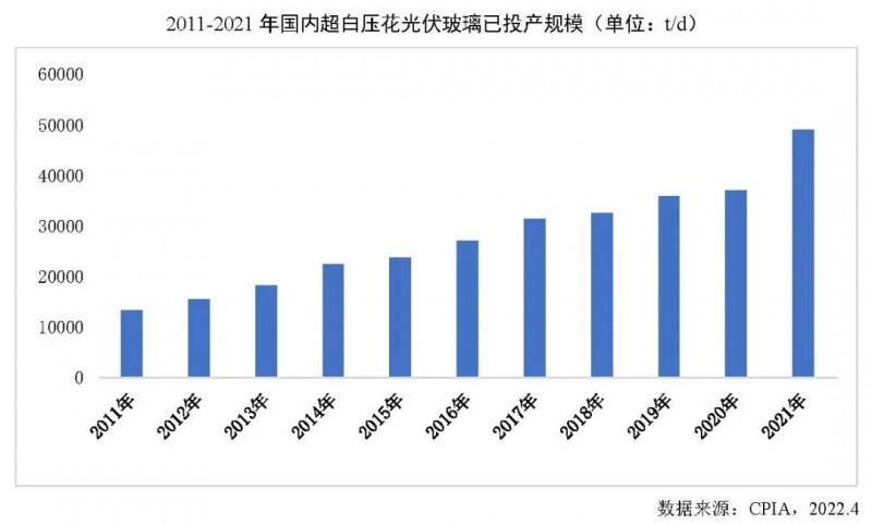 【報告】光伏玻璃產(chǎn)能快速增長，跟蹤支架占比略有下降