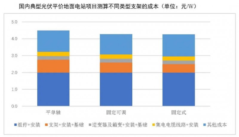 【報(bào)告】光伏玻璃產(chǎn)能快速增長(zhǎng)，跟蹤支架占比略有下降